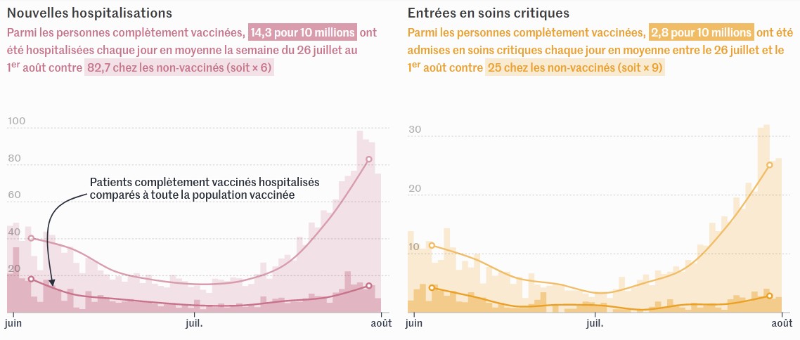 Le Monde - Evolution Hospitalisation et Soins critiques - juin / août 2021